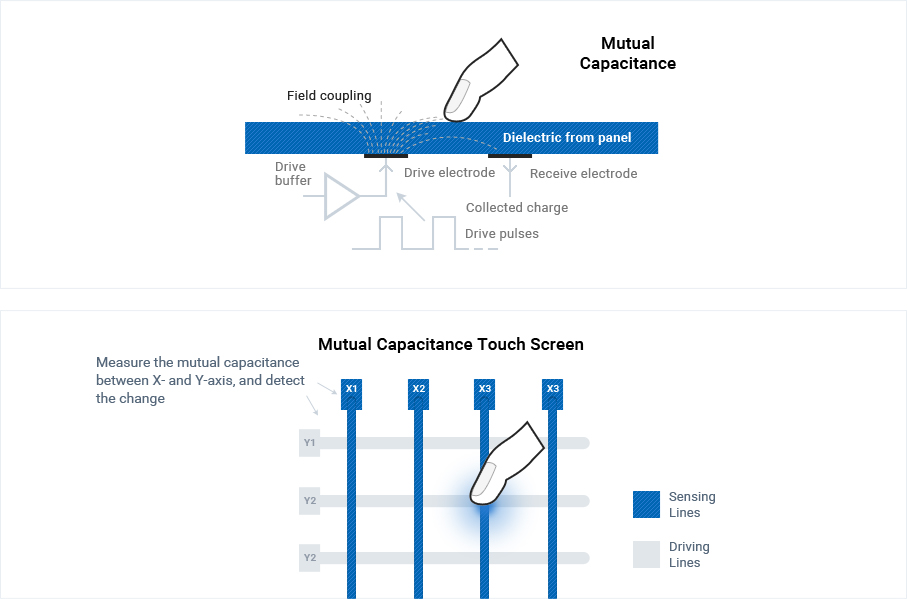 Measure the mutual capacitance between X- And Y-axis, and detect the change