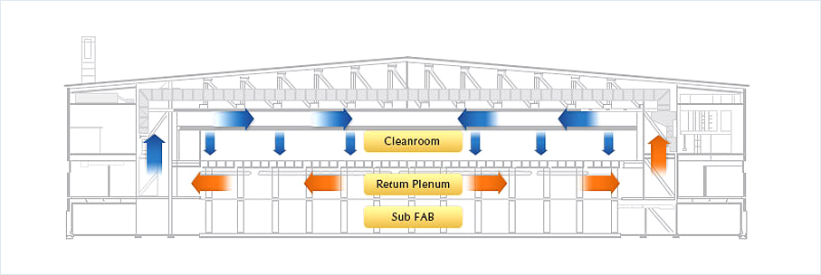 수직층류방식 Clean Room (Vertical Laminar Down Airflow)