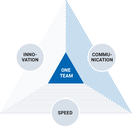 One Team - Innovation, Communication, Speed