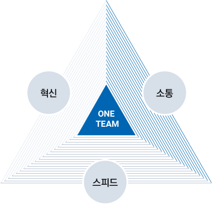 One Team - 혁신, 소통, 스피드