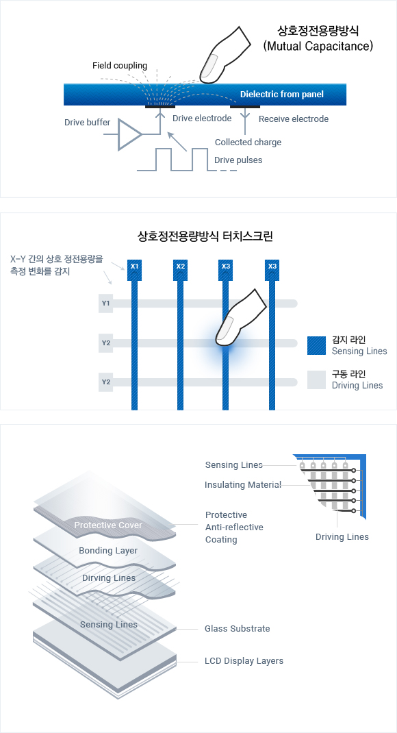 상호정전용량방식