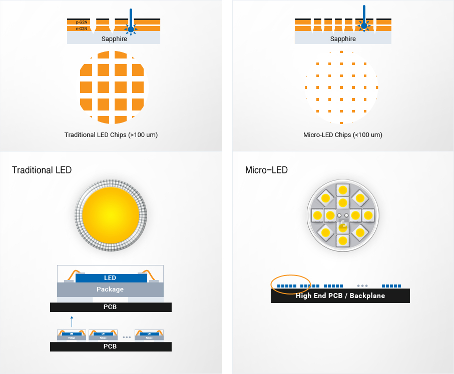 기존  LED 와 ㎛ LED 비교 사진